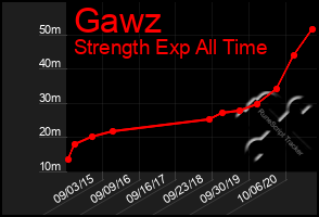 Total Graph of Gawz