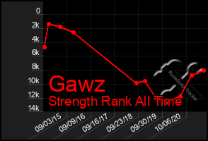 Total Graph of Gawz