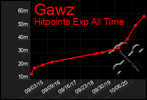 Total Graph of Gawz