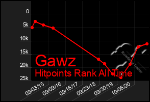 Total Graph of Gawz