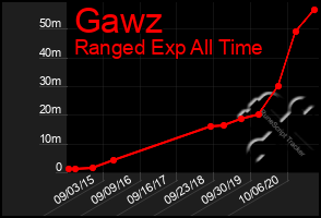 Total Graph of Gawz