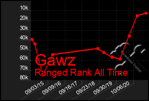 Total Graph of Gawz