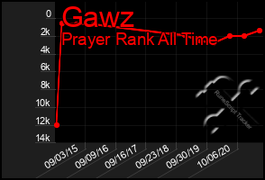 Total Graph of Gawz