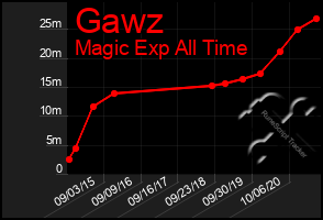 Total Graph of Gawz