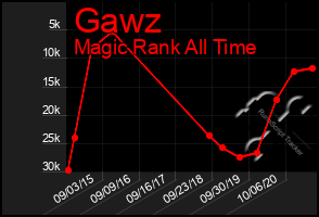 Total Graph of Gawz