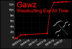 Total Graph of Gawz