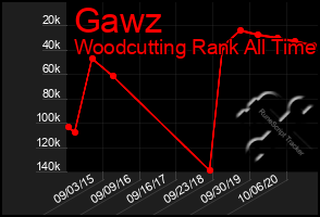 Total Graph of Gawz