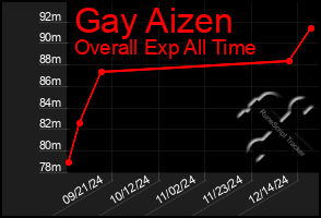 Total Graph of Gay Aizen