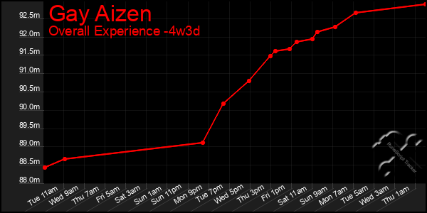 Last 31 Days Graph of Gay Aizen