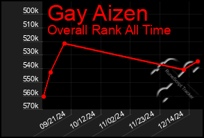 Total Graph of Gay Aizen