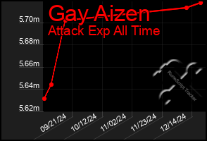 Total Graph of Gay Aizen