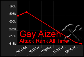 Total Graph of Gay Aizen