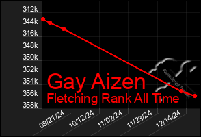 Total Graph of Gay Aizen