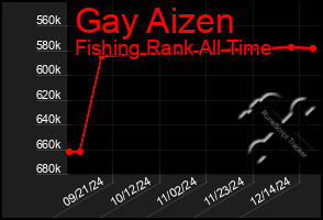 Total Graph of Gay Aizen