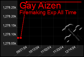 Total Graph of Gay Aizen