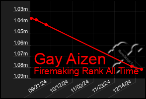 Total Graph of Gay Aizen