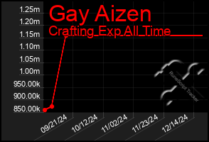 Total Graph of Gay Aizen