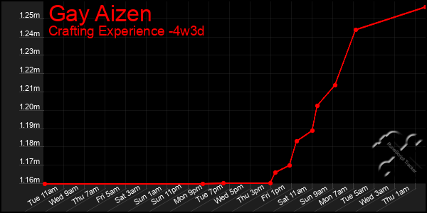 Last 31 Days Graph of Gay Aizen