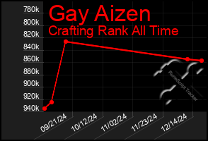 Total Graph of Gay Aizen