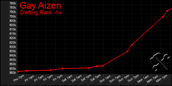 Last 7 Days Graph of Gay Aizen