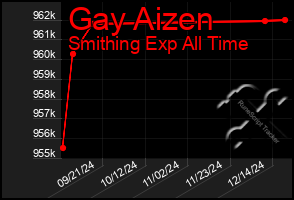 Total Graph of Gay Aizen