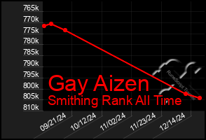 Total Graph of Gay Aizen