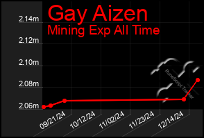 Total Graph of Gay Aizen