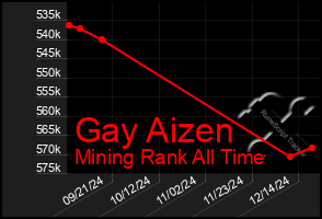 Total Graph of Gay Aizen