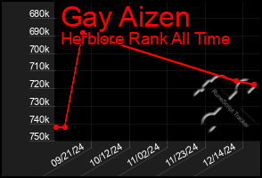 Total Graph of Gay Aizen