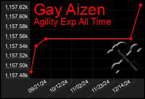 Total Graph of Gay Aizen