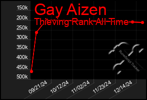 Total Graph of Gay Aizen