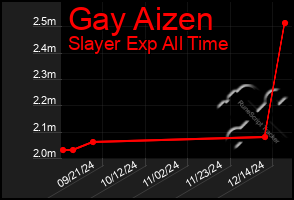 Total Graph of Gay Aizen