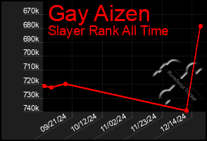 Total Graph of Gay Aizen