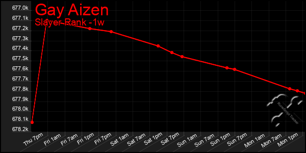 Last 7 Days Graph of Gay Aizen