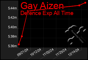 Total Graph of Gay Aizen