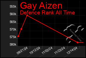 Total Graph of Gay Aizen