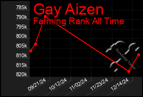 Total Graph of Gay Aizen