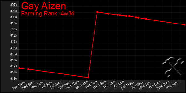 Last 31 Days Graph of Gay Aizen