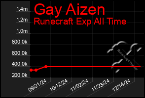 Total Graph of Gay Aizen