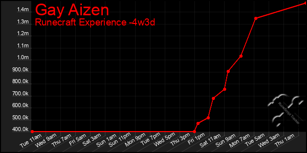 Last 31 Days Graph of Gay Aizen