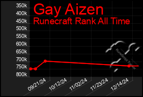 Total Graph of Gay Aizen