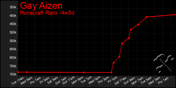 Last 31 Days Graph of Gay Aizen