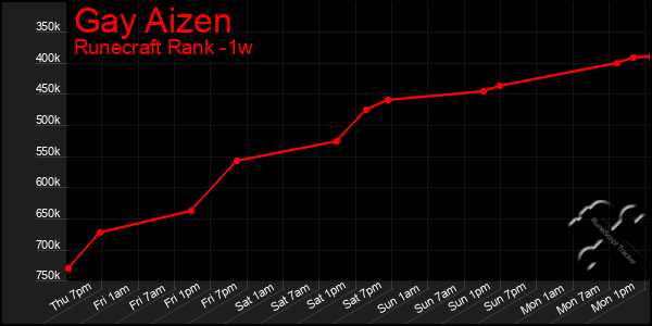 Last 7 Days Graph of Gay Aizen