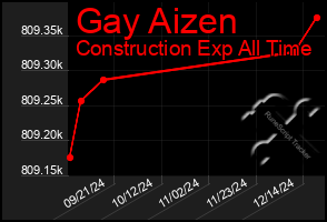 Total Graph of Gay Aizen