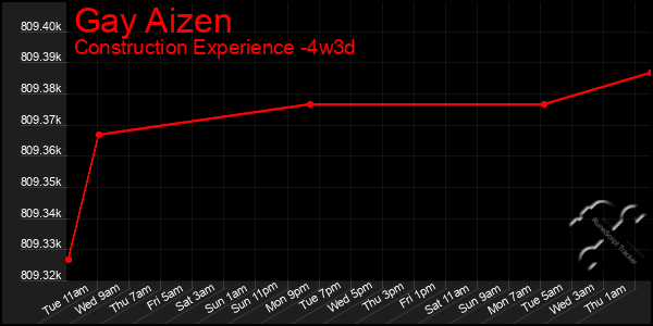 Last 31 Days Graph of Gay Aizen