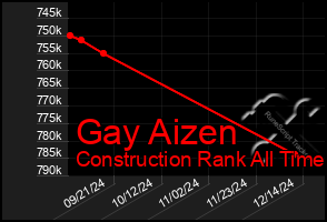 Total Graph of Gay Aizen