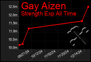 Total Graph of Gay Aizen