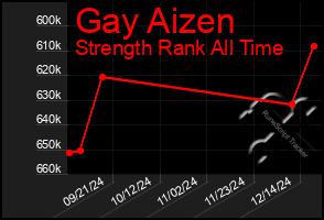 Total Graph of Gay Aizen