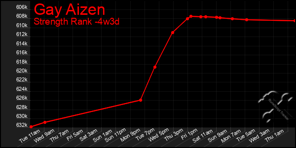 Last 31 Days Graph of Gay Aizen