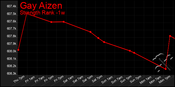 Last 7 Days Graph of Gay Aizen